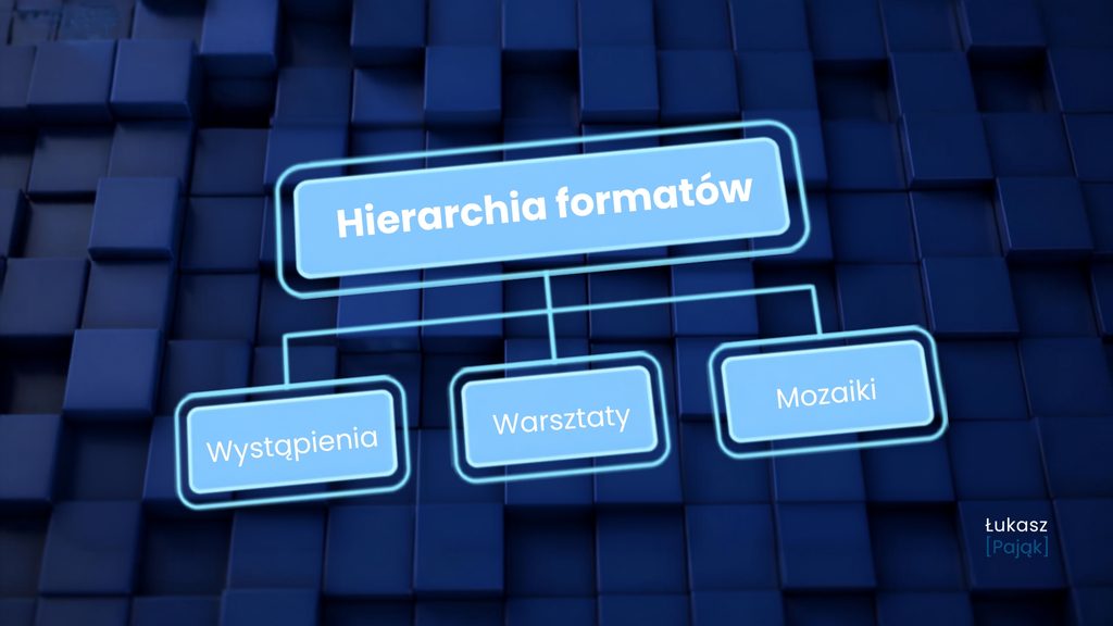 Grafika przedstawiająca hierarchiczny schemat z nadrzędnym polem „Hierarchia formatów” oraz trzema równorzędnymi gałęziami: „Wystąpienia”, „Warsztaty” i „Mozaiki”, symbolizującymi trzy główne sposoby pracy w obszarze wystąpień i edukacji.