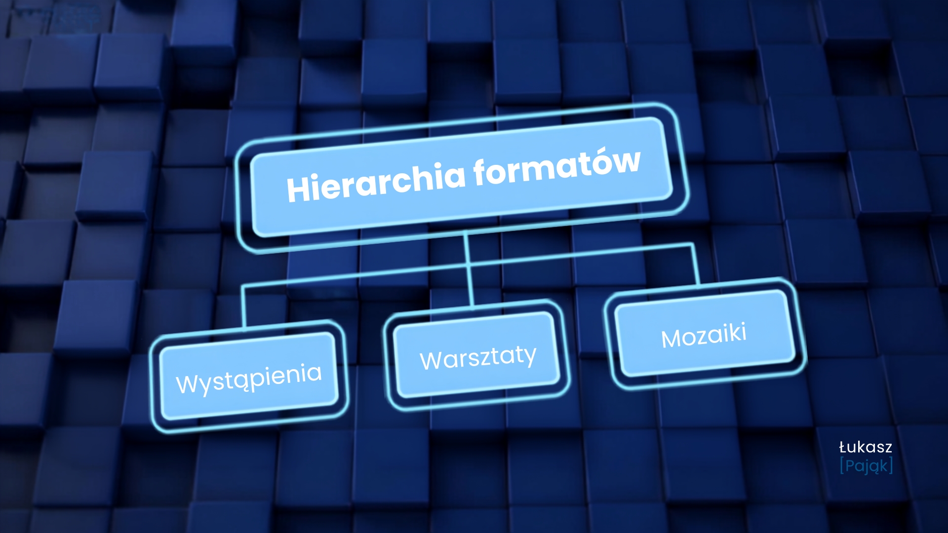 Grafika przedstawiająca hierarchiczny schemat z nadrzędnym polem „Hierarchia formatów” oraz trzema równorzędnymi gałęziami: „Wystąpienia”, „Warsztaty” i „Mozaiki”, symbolizującymi trzy główne sposoby pracy w obszarze wystąpień i edukacji.