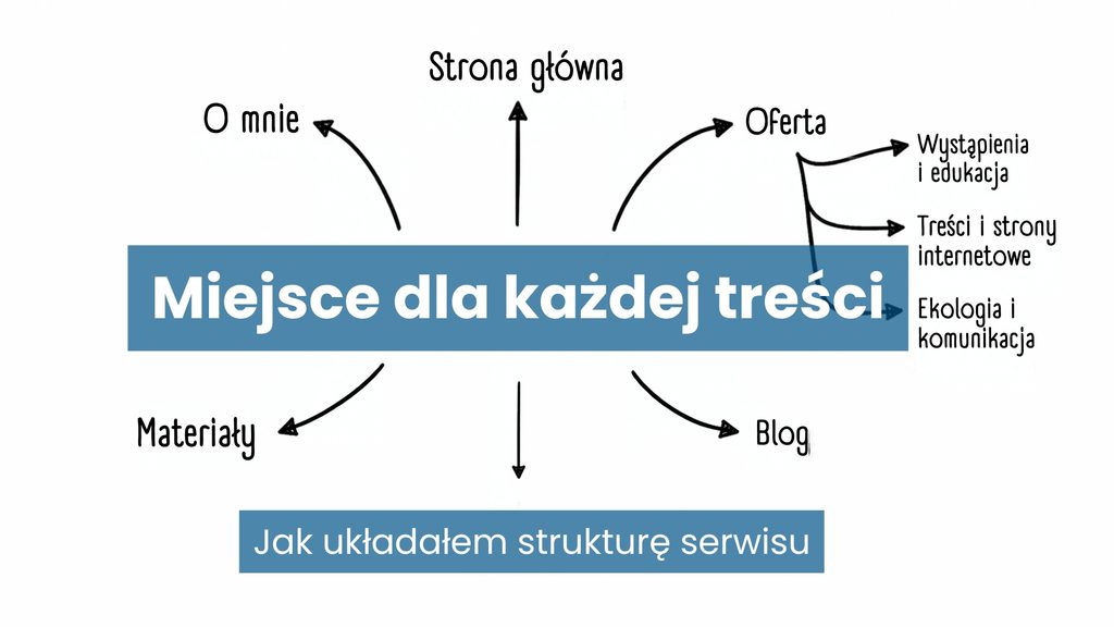 Grafika z napisem „Miejsce dla każdej treści”, przedstawiająca schemat struktury serwisu z podziałem na stronę główną, O mnie, Ofertę, Materiały, Blog oraz trzy główne filary oferty.
