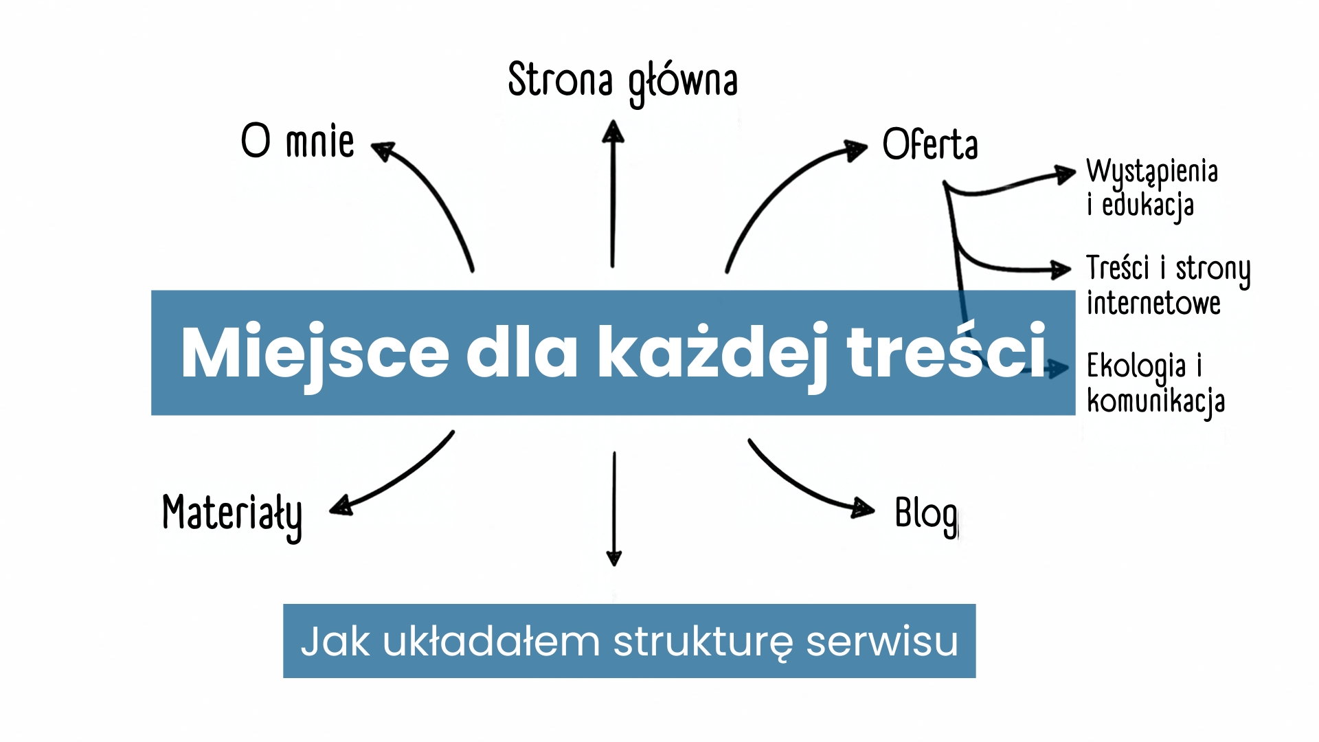 Grafika z napisem „Miejsce dla każdej treści”, przedstawiająca schemat struktury serwisu z podziałem na stronę główną, O mnie, Ofertę, Materiały, Blog oraz trzy główne filary oferty.