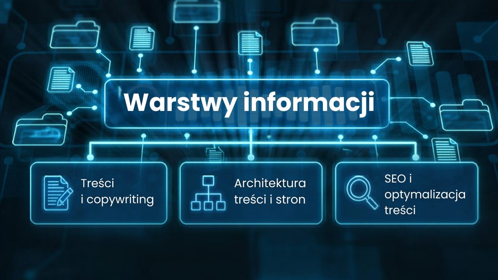 Grafika z napisem „Warstwy informacji”, przedstawiająca trzy połączone obszary drugiego filaru oferty: „Treści i copywriting”, „Architektura treści i stron” oraz „SEO i optymalizacja treści”.